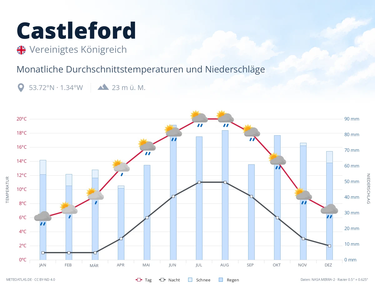 Castleford - monatliche Durchschnittstemperaturen und Niederschläge