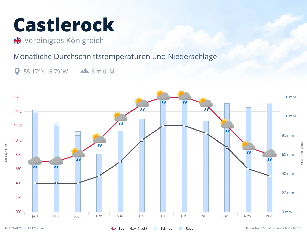 Castlerock - monatliche Durchschnittstemperaturen und Niederschläge
