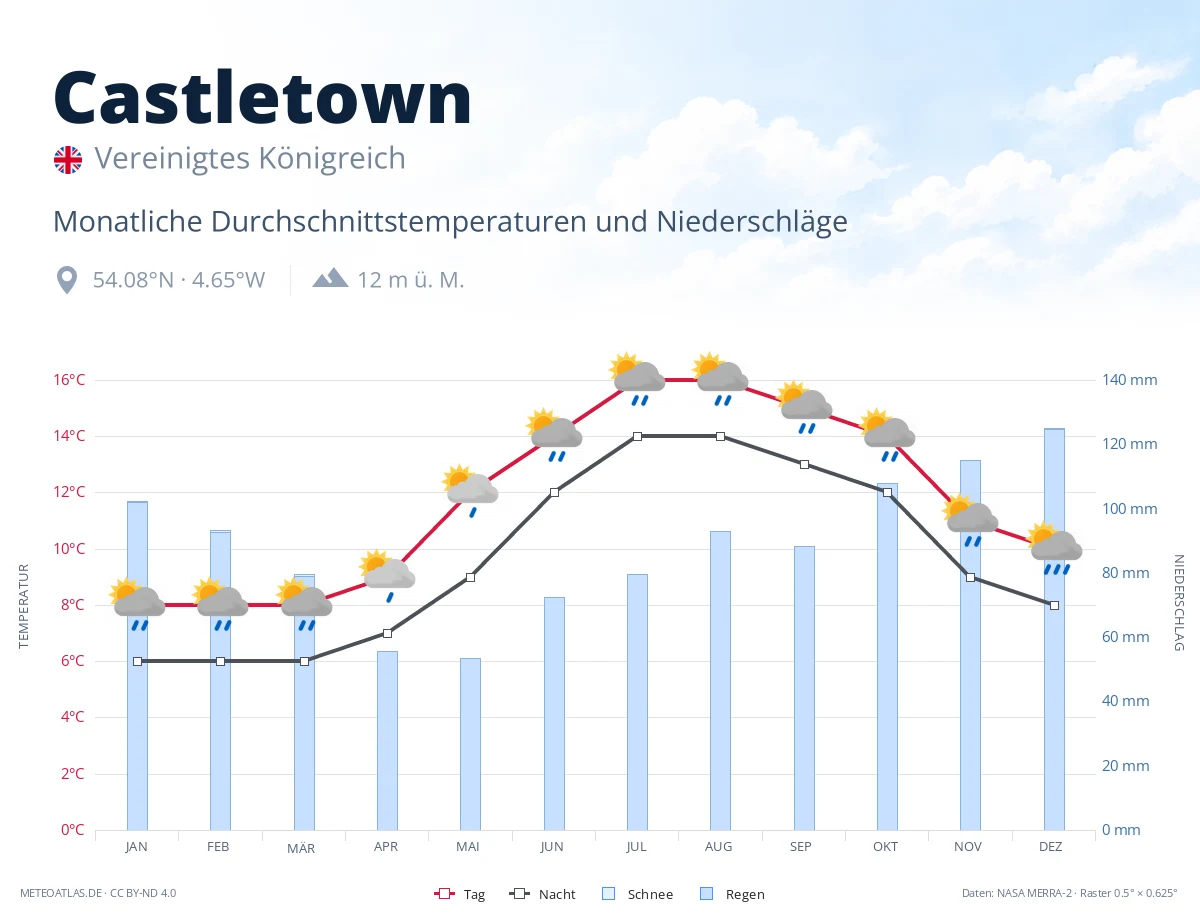Castletown - monatliche Durchschnittstemperaturen und Niederschläge