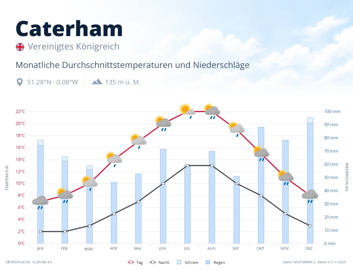 Caterham - monatliche Durchschnittstemperaturen und Niederschläge