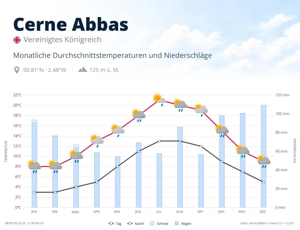 Cerne Abbas - monatliche Durchschnittstemperaturen und Niederschläge