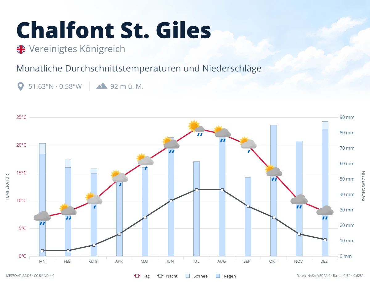 Chalfont St. Giles - monatliche Durchschnittstemperaturen und Niederschläge