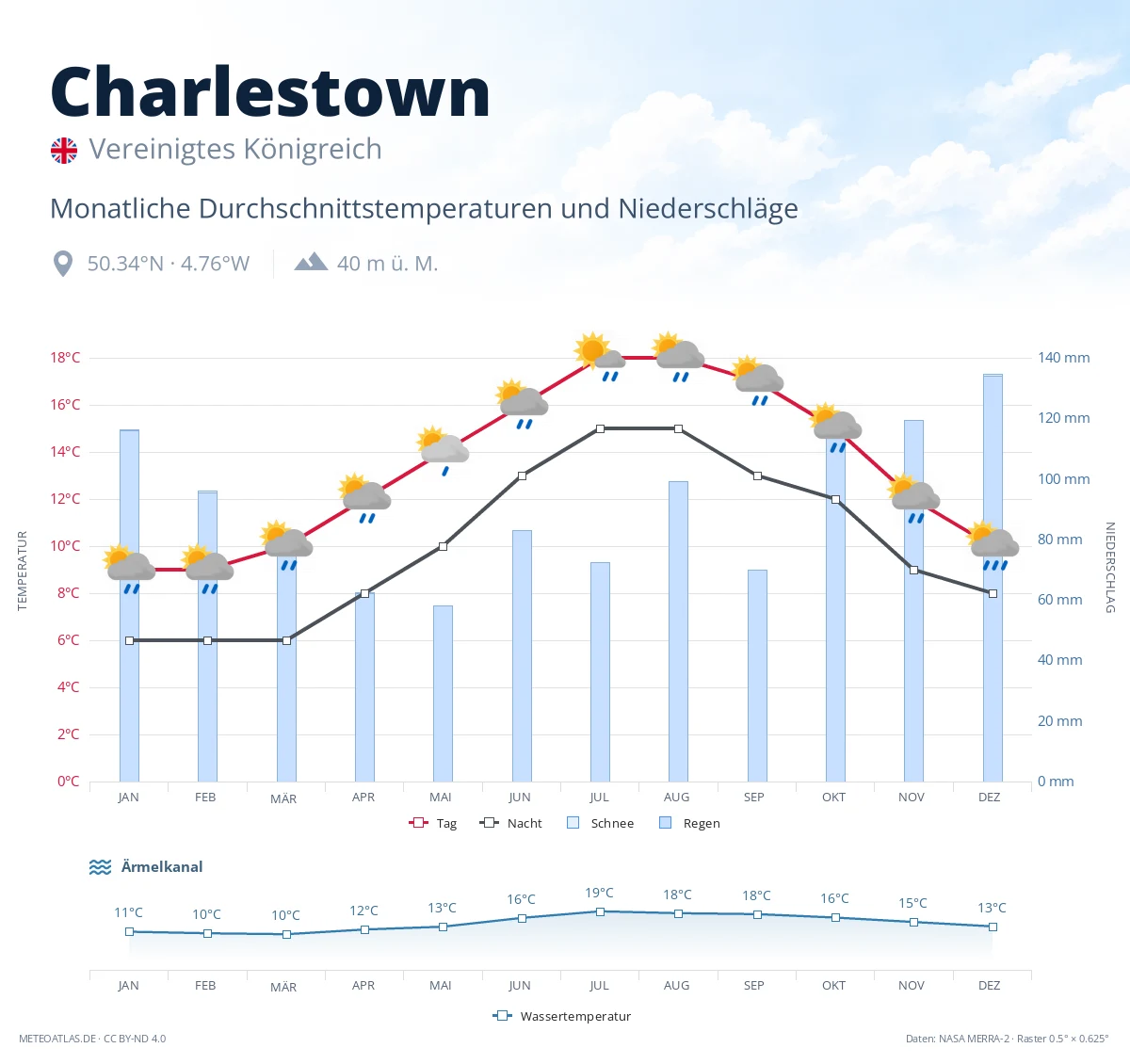 Charlestown - monatliche Durchschnittstemperaturen und Niederschläge
