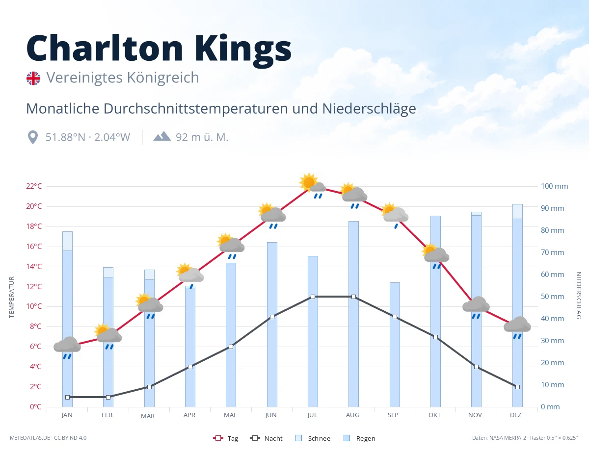 Charlton Kings - monatliche Durchschnittstemperaturen und Niederschläge