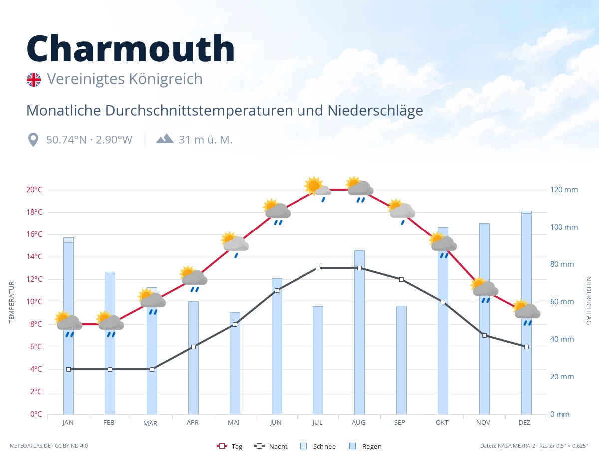 Charmouth - monatliche Durchschnittstemperaturen und Niederschläge