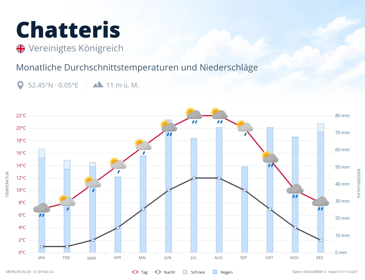 Chatteris - monatliche Durchschnittstemperaturen und Niederschläge