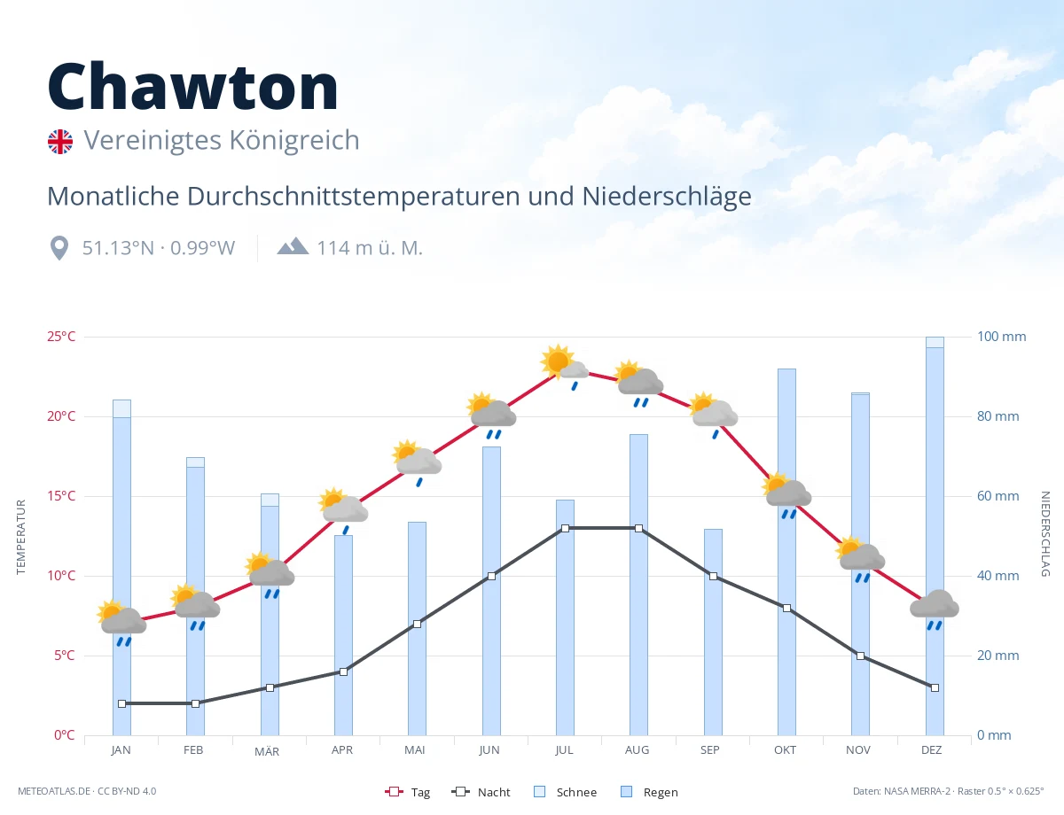 Chawton - monatliche Durchschnittstemperaturen und Niederschläge