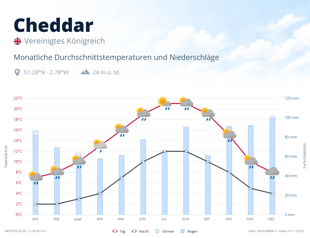 Cheddar - monatliche Durchschnittstemperaturen und Niederschläge