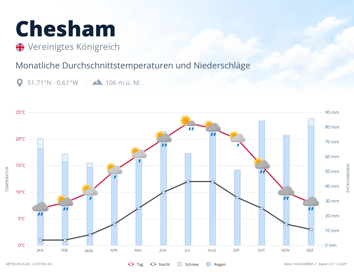 Chesham - monatliche Durchschnittstemperaturen und Niederschläge