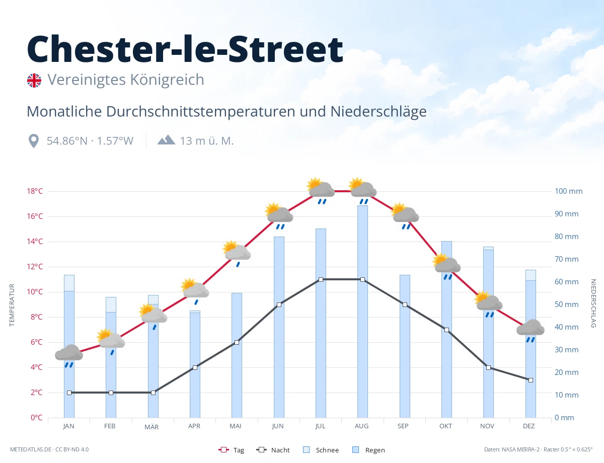 Chester-le-Street - monatliche Durchschnittstemperaturen und Niederschläge