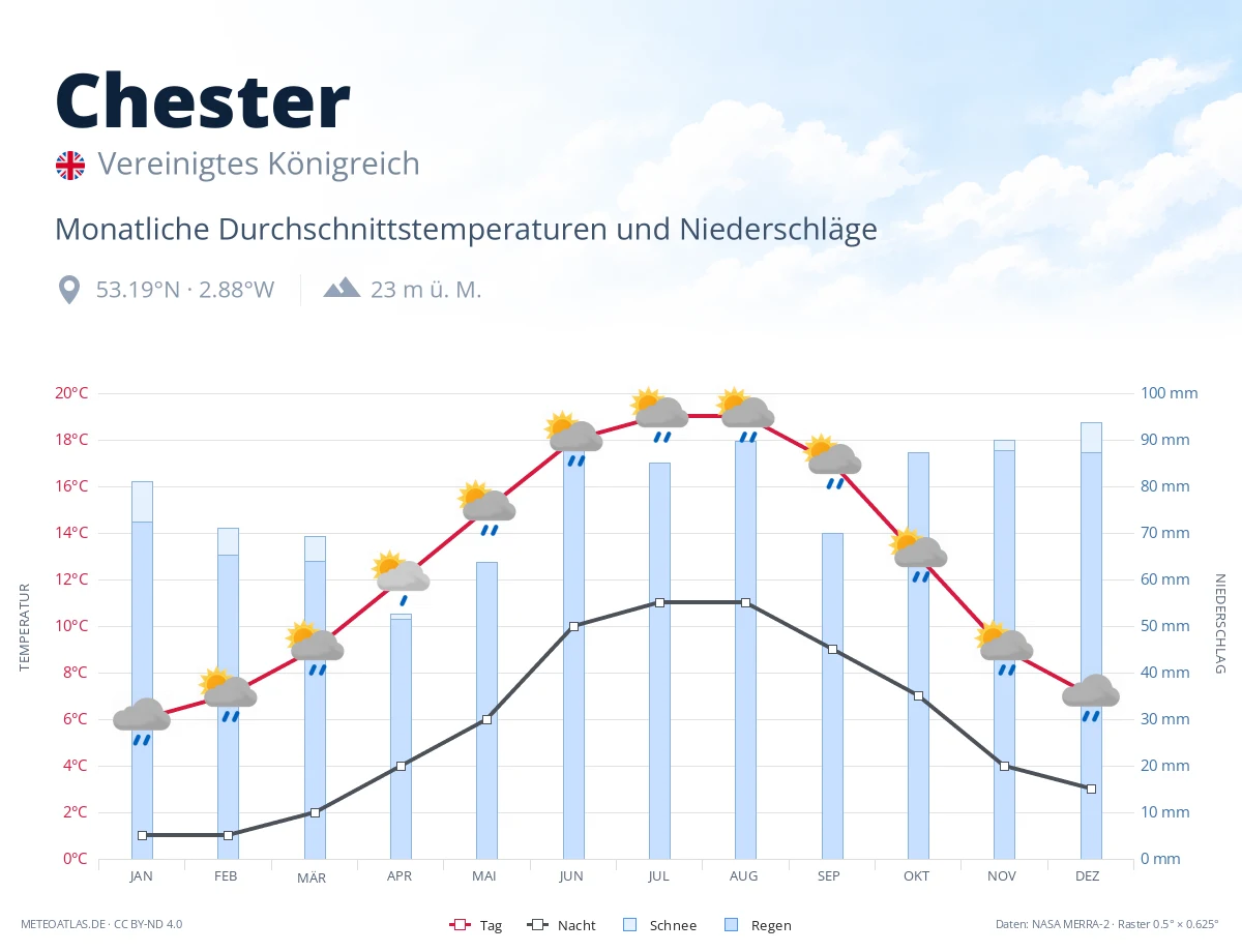 Chester - monatliche Durchschnittstemperaturen und Niederschläge