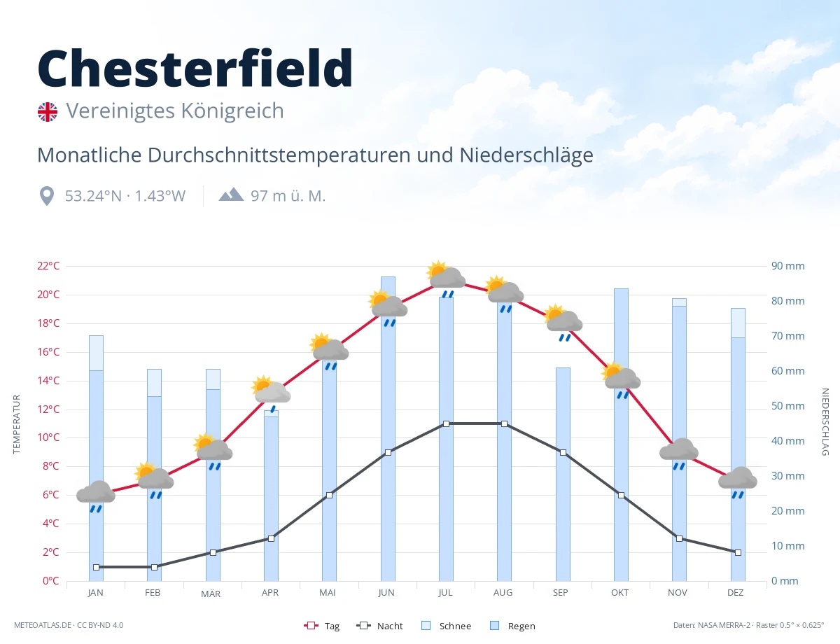 Chesterfield - monatliche Durchschnittstemperaturen und Niederschläge
