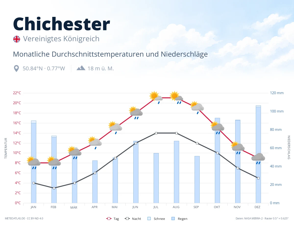Chichester - monatliche Durchschnittstemperaturen und Niederschläge