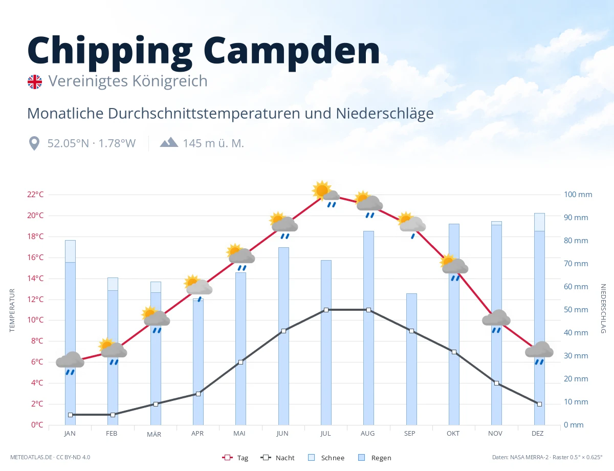 Chipping Campden - monatliche Durchschnittstemperaturen und Niederschläge