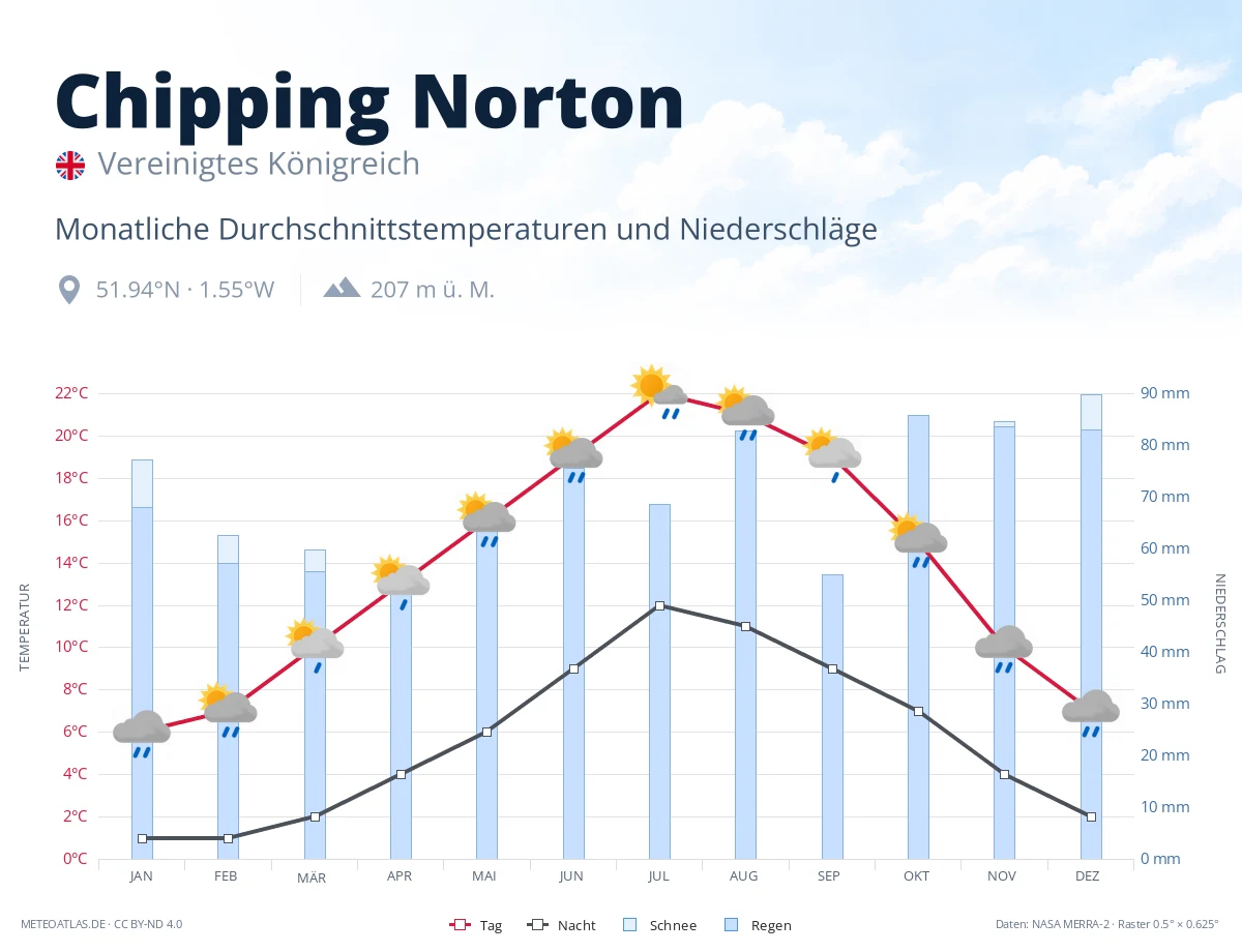 Chipping Norton - monatliche Durchschnittstemperaturen und Niederschläge