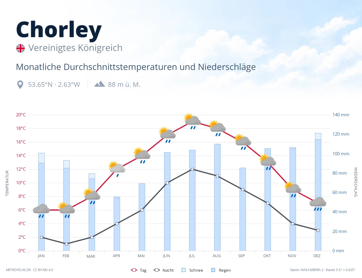 Chorley - monatliche Durchschnittstemperaturen und Niederschläge