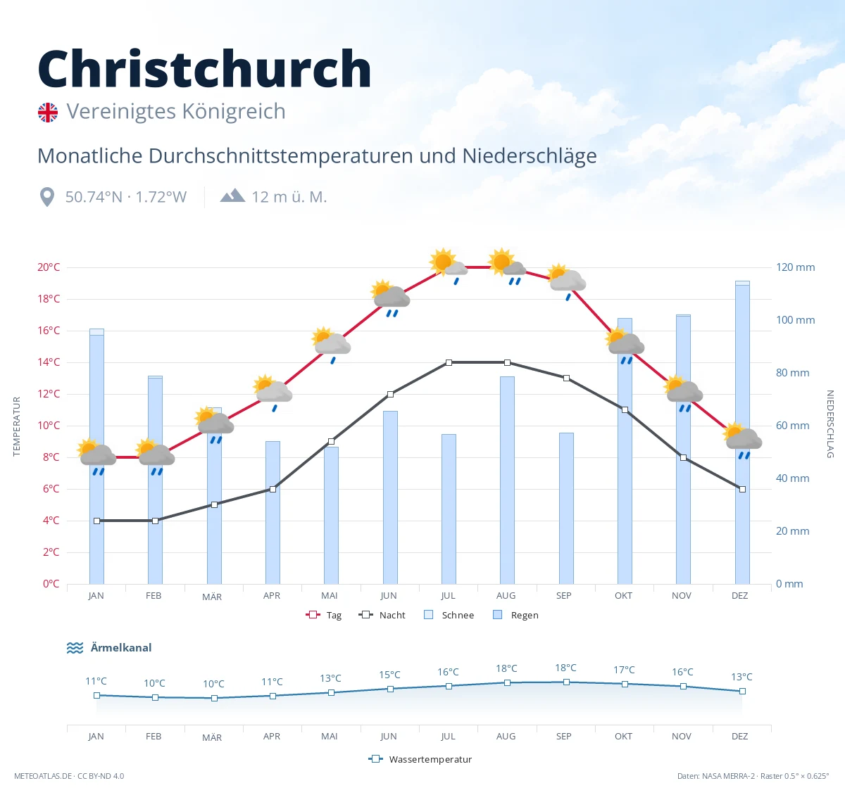 Christchurch - monatliche Durchschnittstemperaturen und Niederschläge