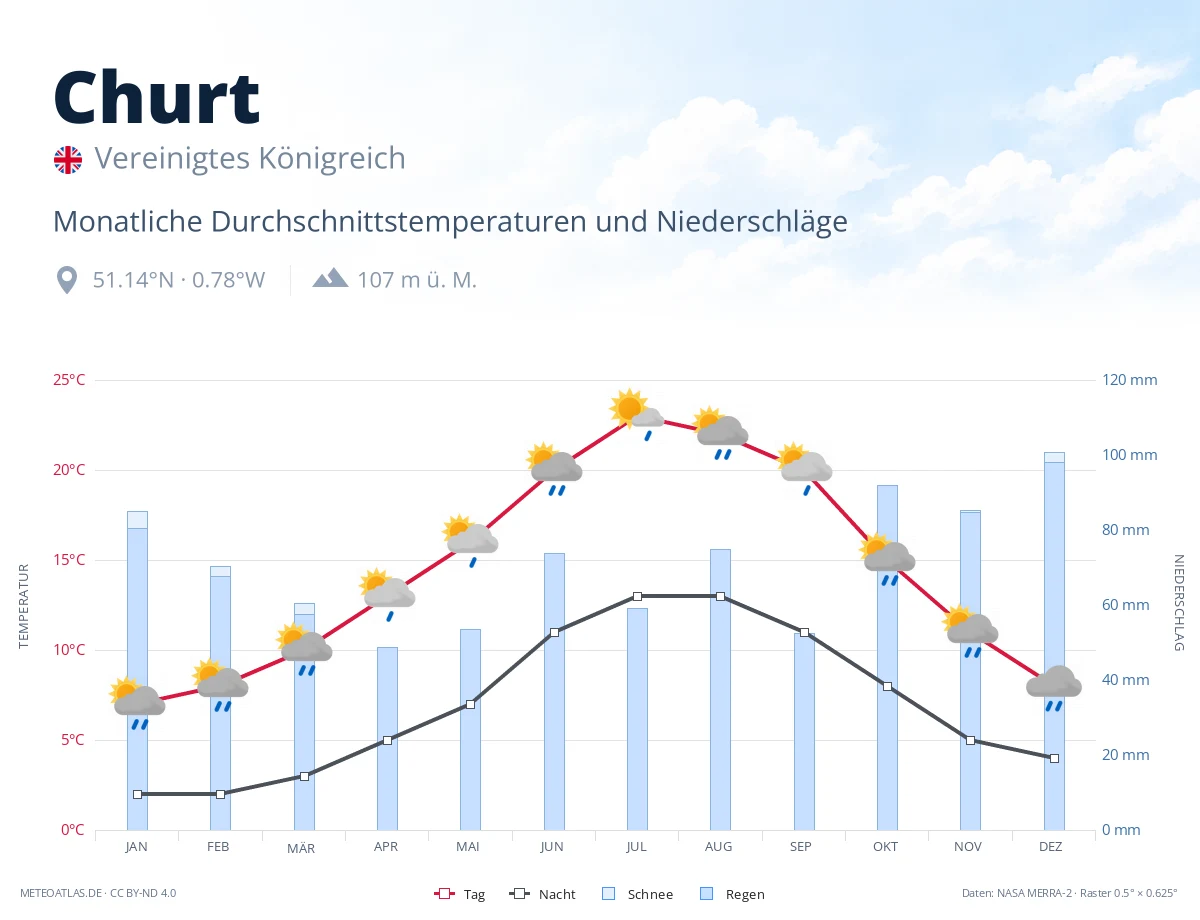 Churt - monatliche Durchschnittstemperaturen und Niederschläge