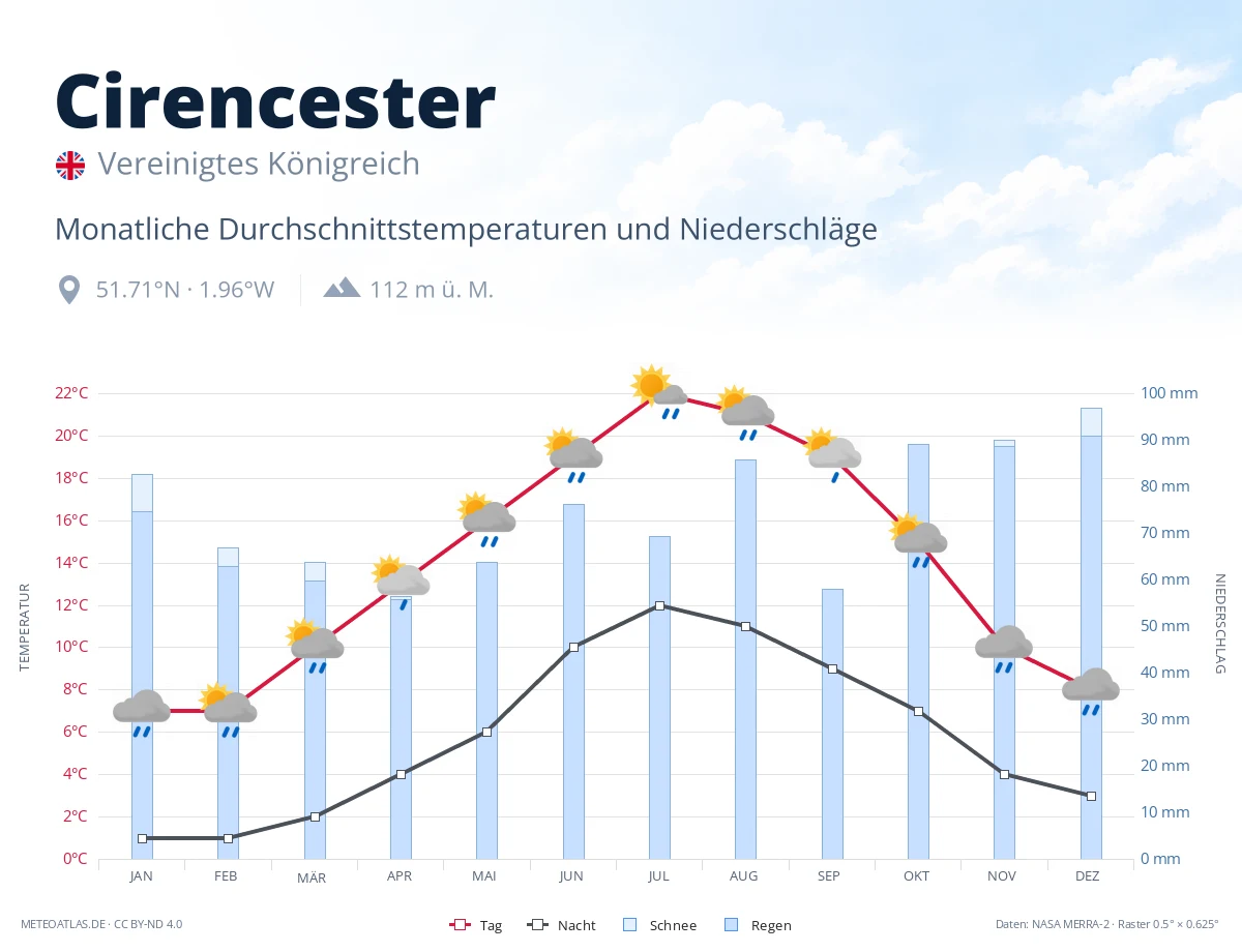 Cirencester - monatliche Durchschnittstemperaturen und Niederschläge