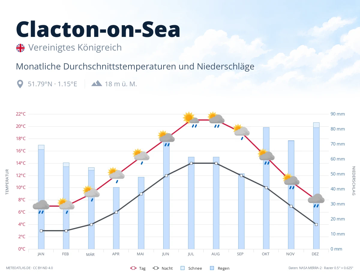 Clacton-on-Sea - monatliche Durchschnittstemperaturen und Niederschläge