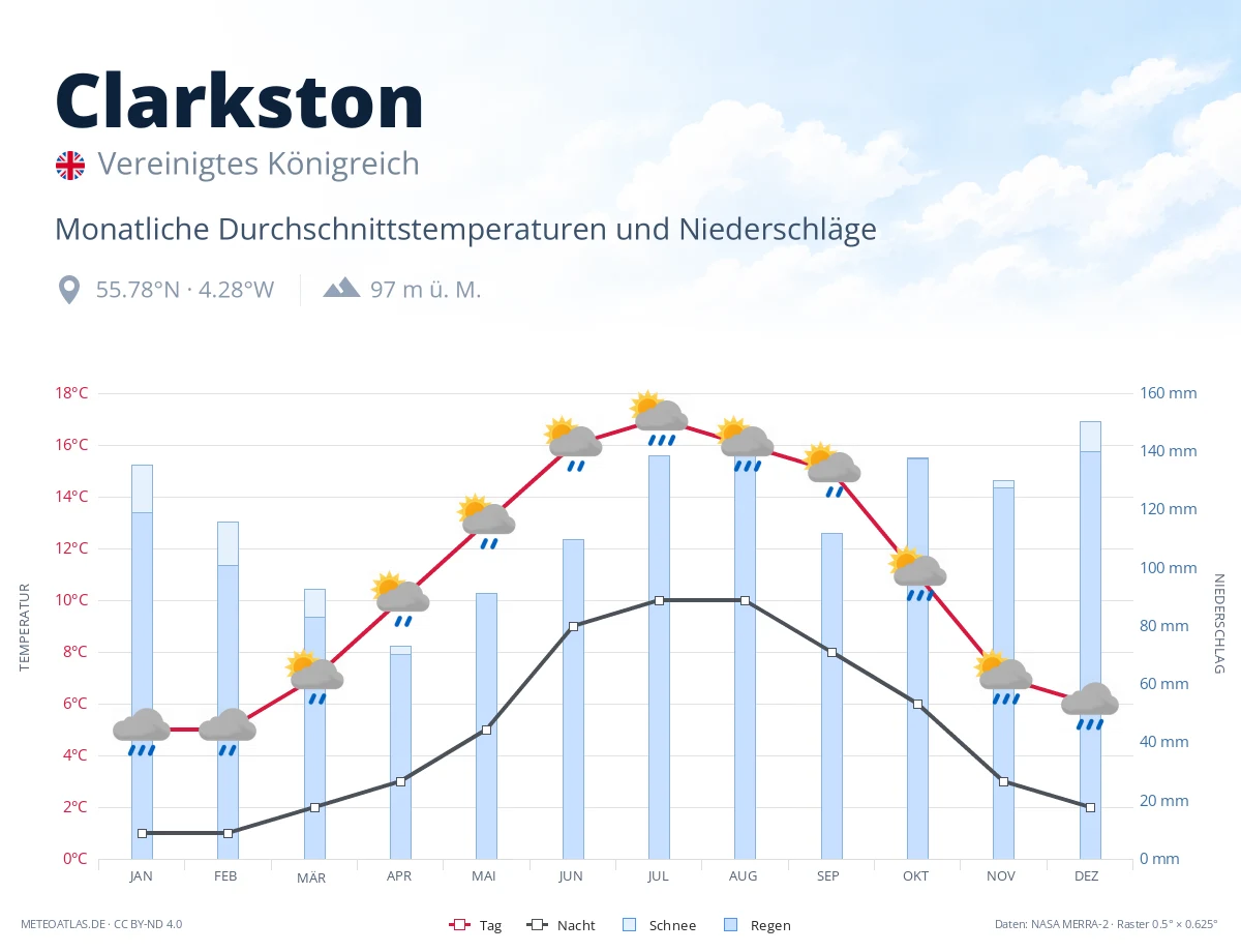Clarkston - monatliche Durchschnittstemperaturen und Niederschläge