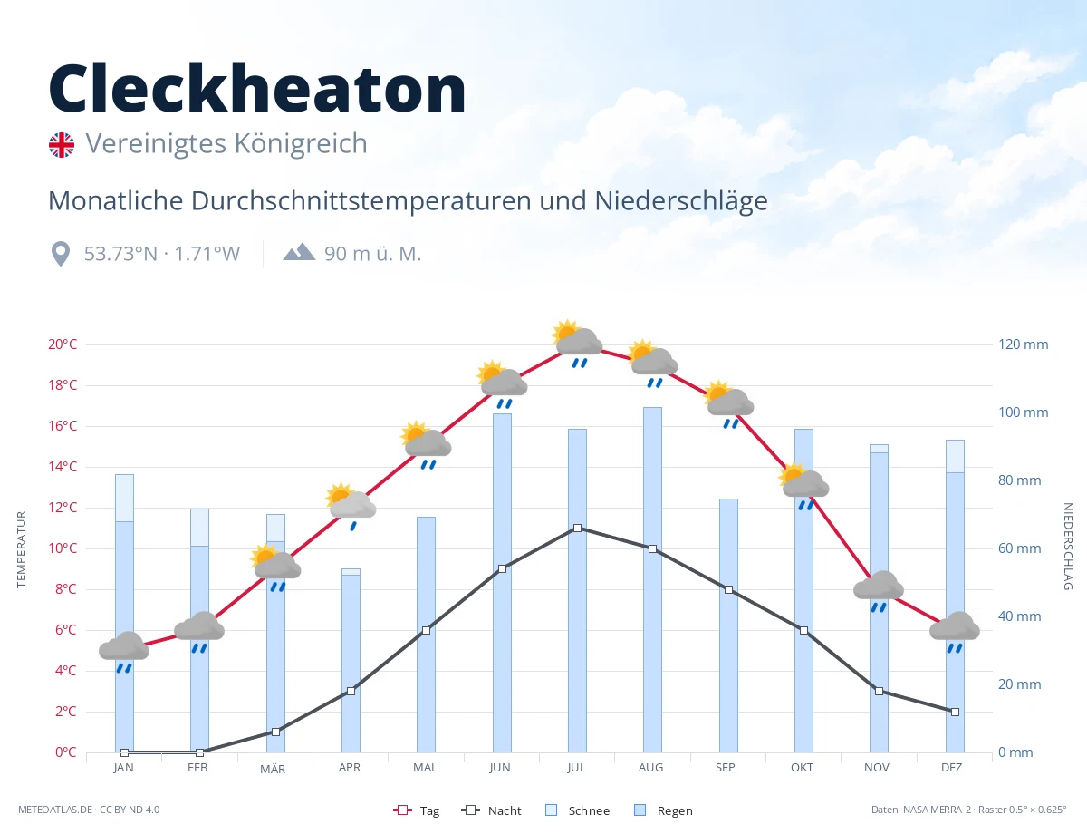 Cleckheaton - monatliche Durchschnittstemperaturen und Niederschläge