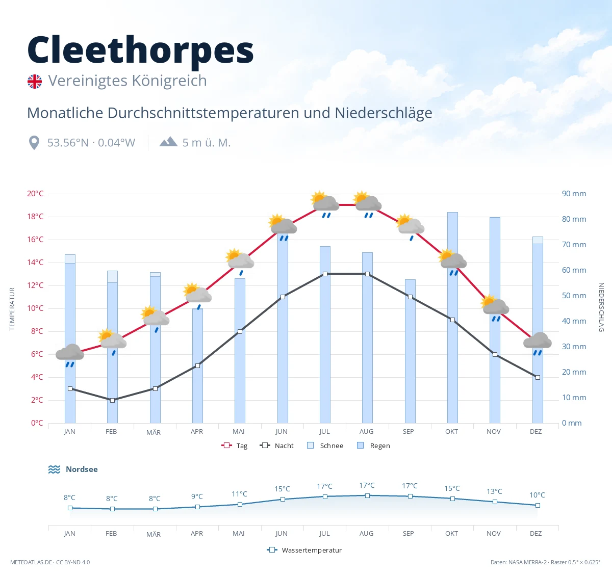 Cleethorpes - monatliche Durchschnittstemperaturen und Niederschläge