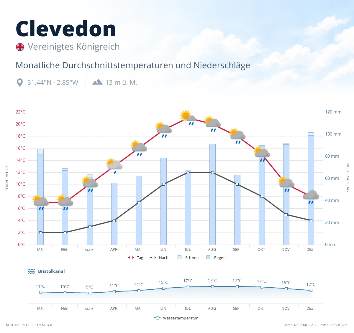 Clevedon - monatliche Durchschnittstemperaturen und Niederschläge
