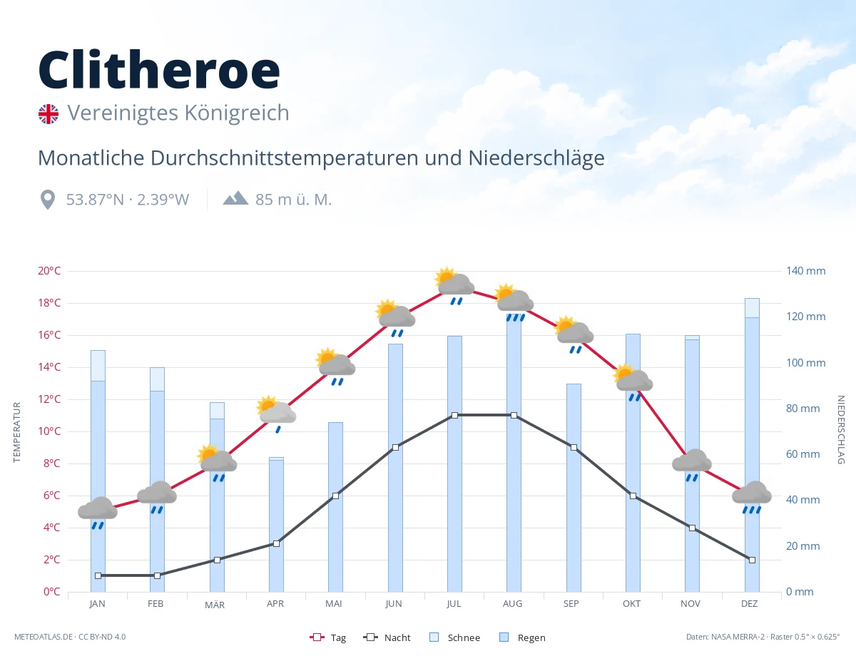 Clitheroe - monatliche Durchschnittstemperaturen und Niederschläge