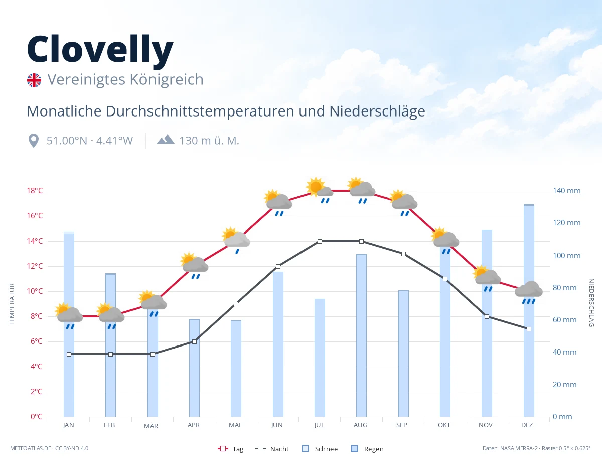 Clovelly - monatliche Durchschnittstemperaturen und Niederschläge