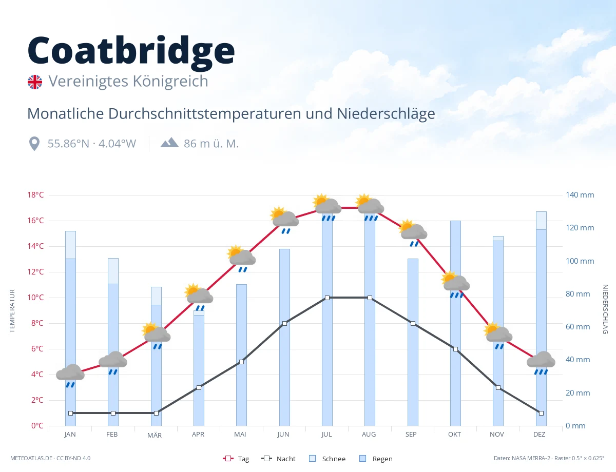 Coatbridge - monatliche Durchschnittstemperaturen und Niederschläge