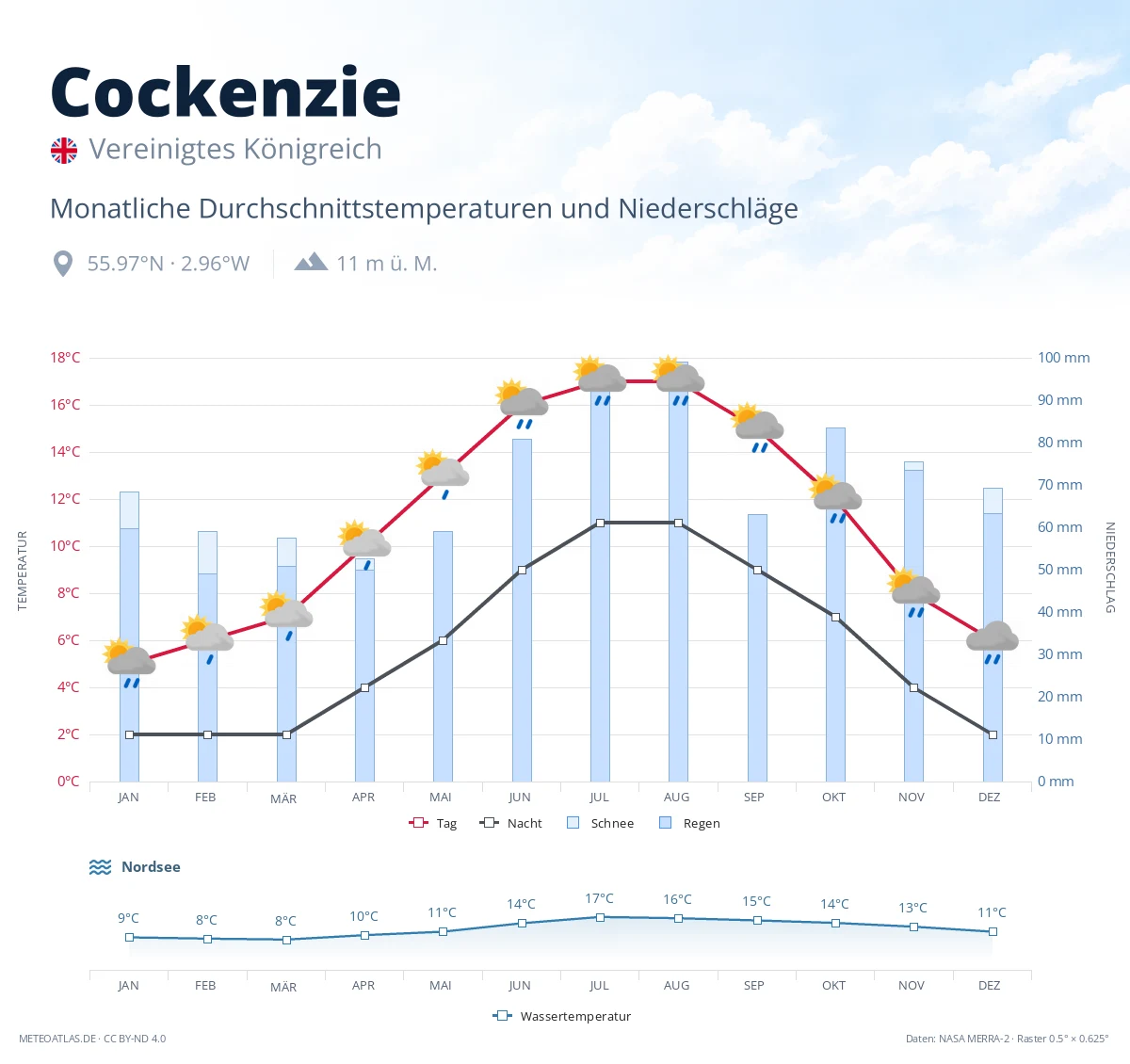 Cockenzie - monatliche Durchschnittstemperaturen und Niederschläge