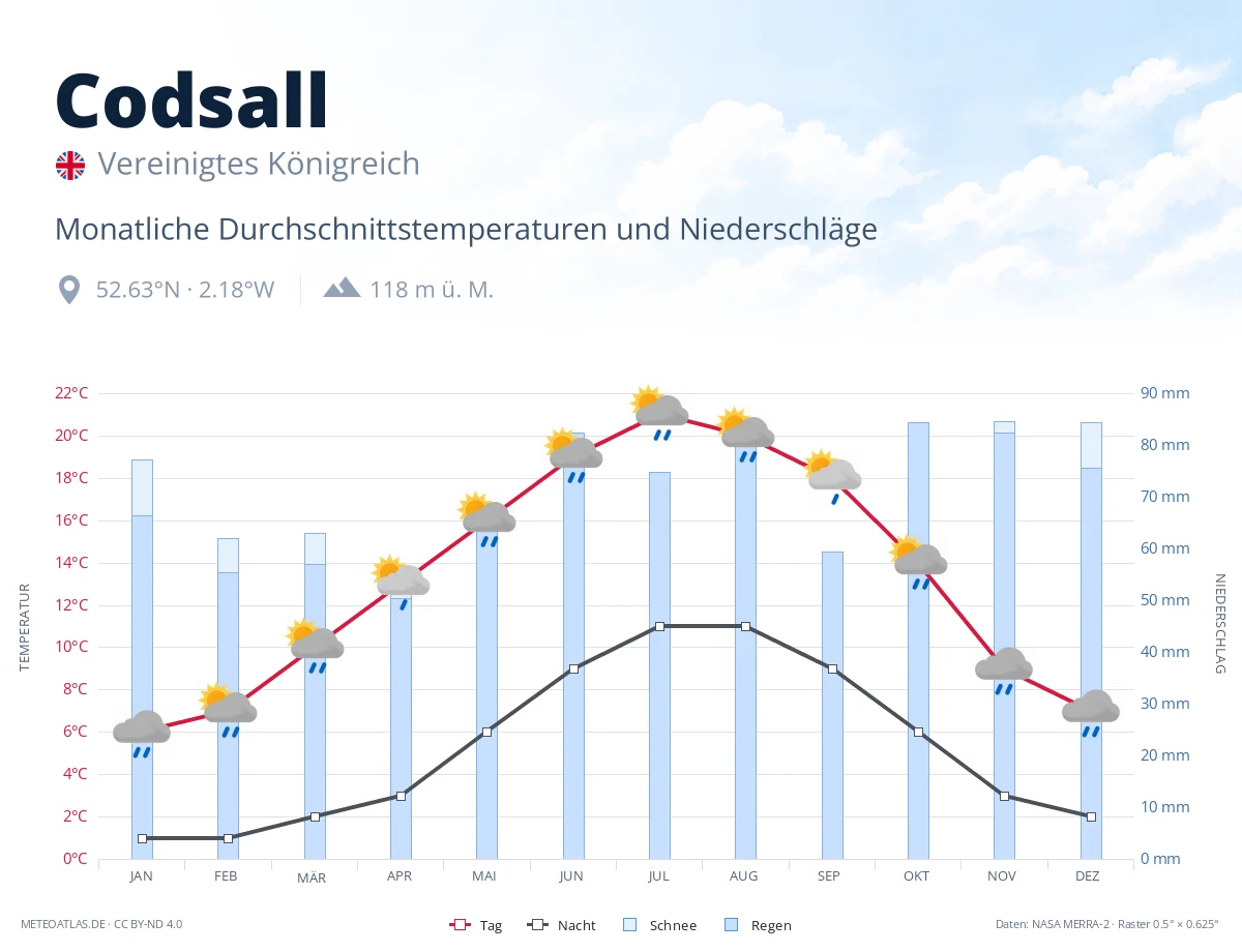 Codsall - monatliche Durchschnittstemperaturen und Niederschläge