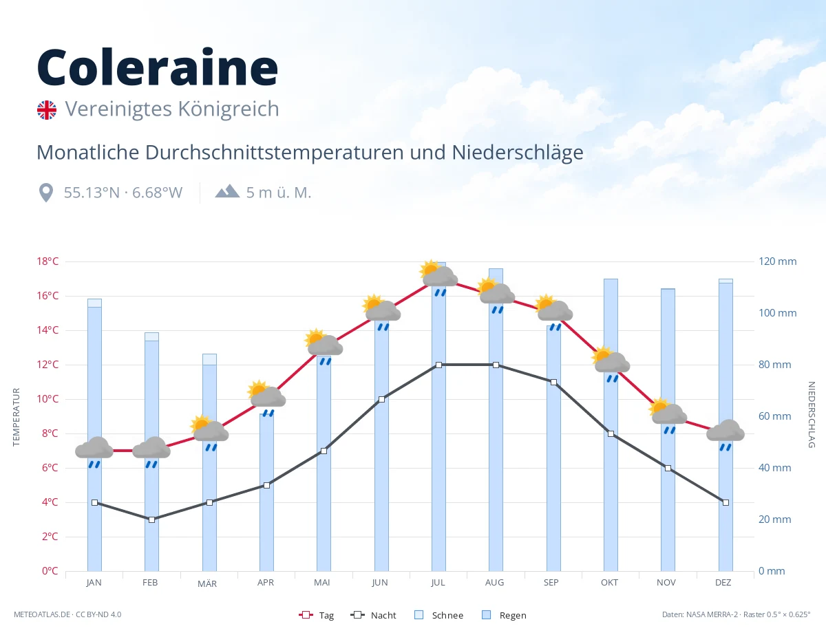 Coleraine - monatliche Durchschnittstemperaturen und Niederschläge