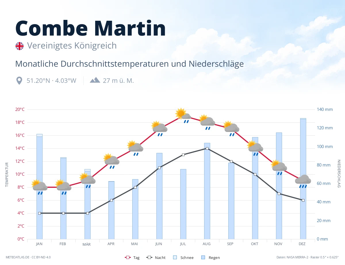 Combe Martin - monatliche Durchschnittstemperaturen und Niederschläge