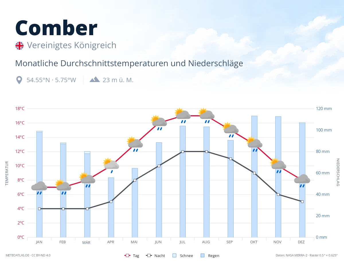 Comber - monatliche Durchschnittstemperaturen und Niederschläge
