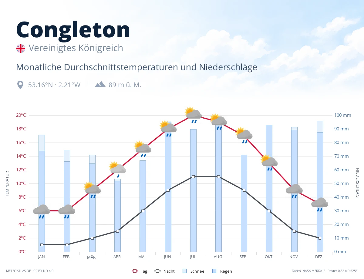 Congleton - monatliche Durchschnittstemperaturen und Niederschläge