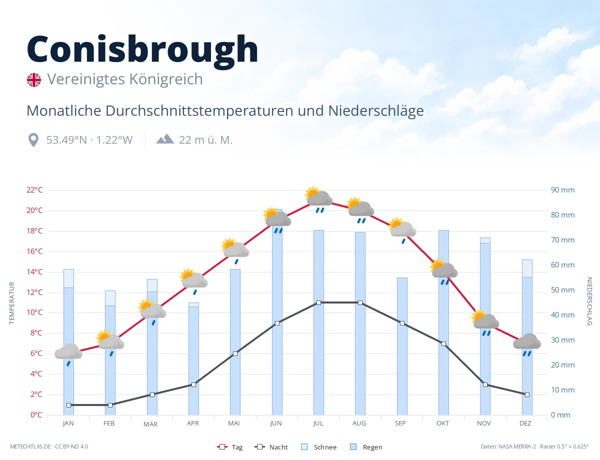 Conisbrough - monatliche Durchschnittstemperaturen und Niederschläge