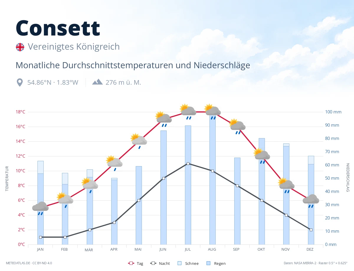 Consett - monatliche Durchschnittstemperaturen und Niederschläge