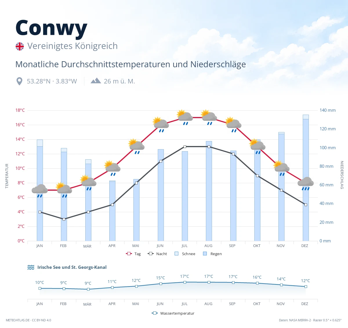 Conwy - monatliche Durchschnittstemperaturen und Niederschläge