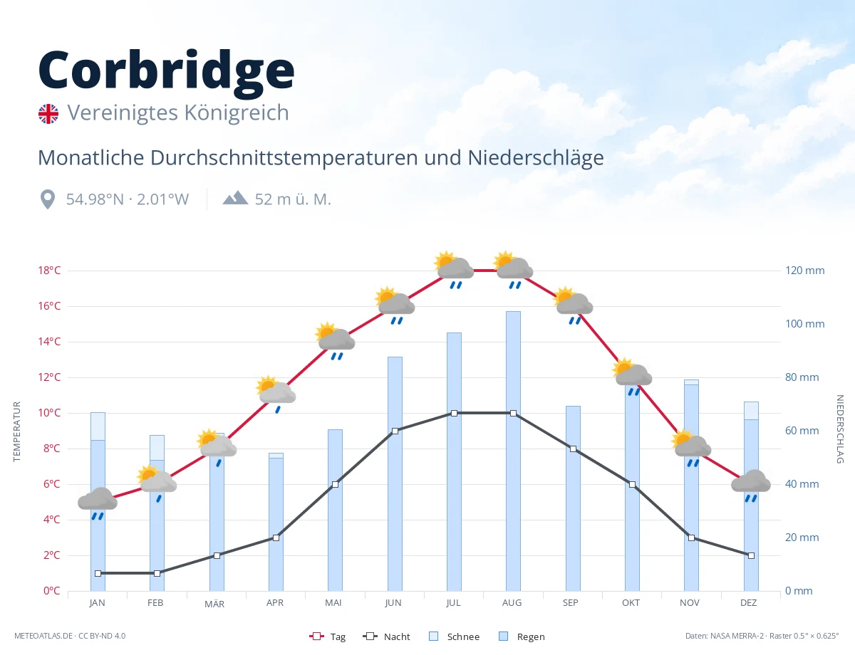 Corbridge - monatliche Durchschnittstemperaturen und Niederschläge