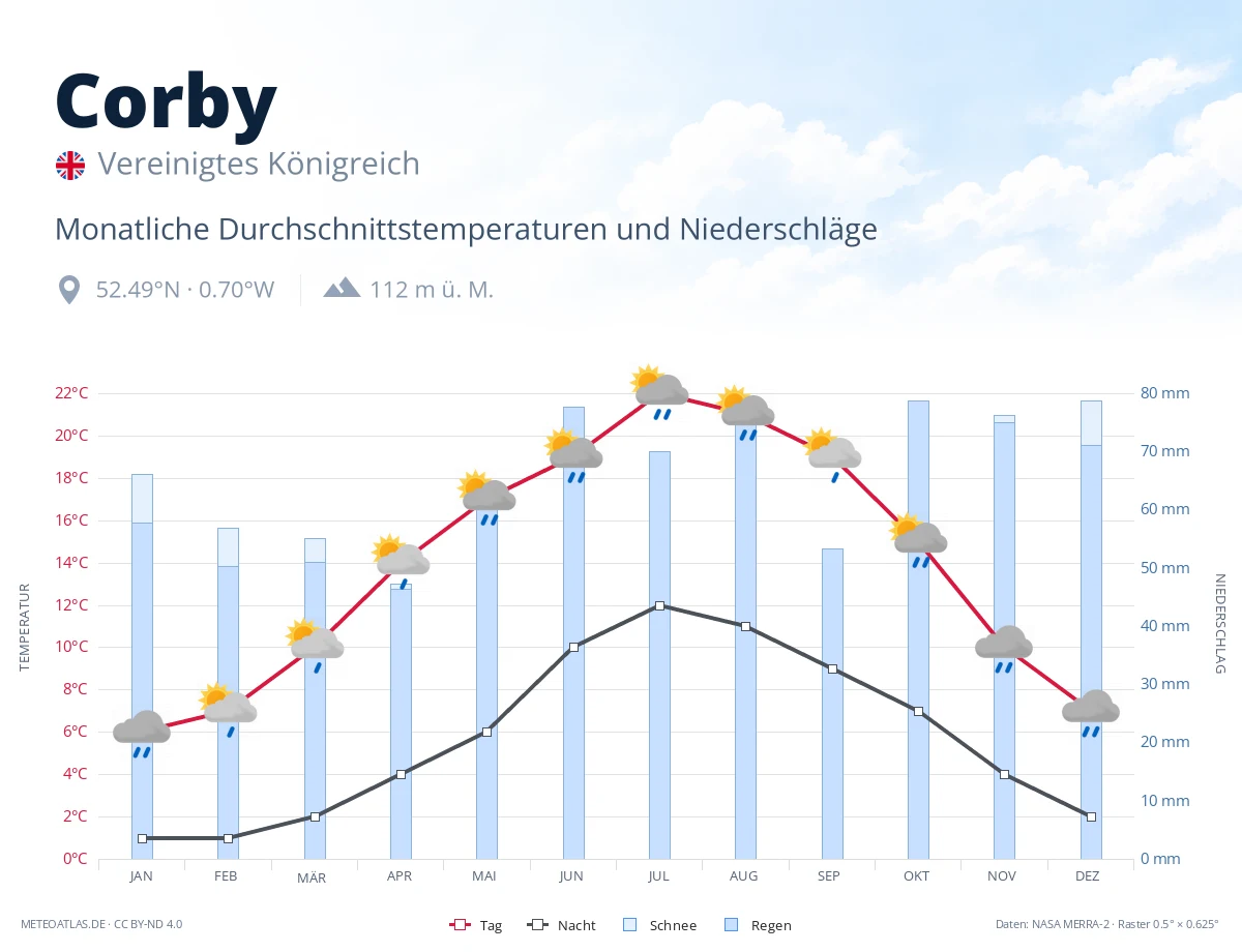 Corby - monatliche Durchschnittstemperaturen und Niederschläge