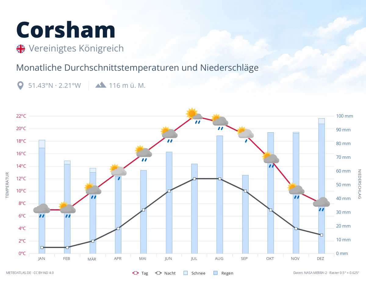 Corsham - monatliche Durchschnittstemperaturen und Niederschläge