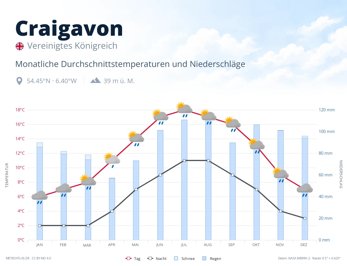 Craigavon - monatliche Durchschnittstemperaturen und Niederschläge