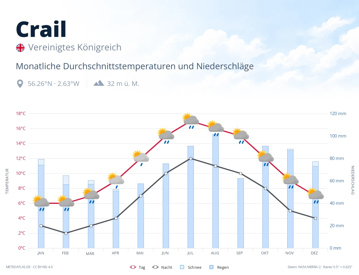 Crail - monatliche Durchschnittstemperaturen und Niederschläge