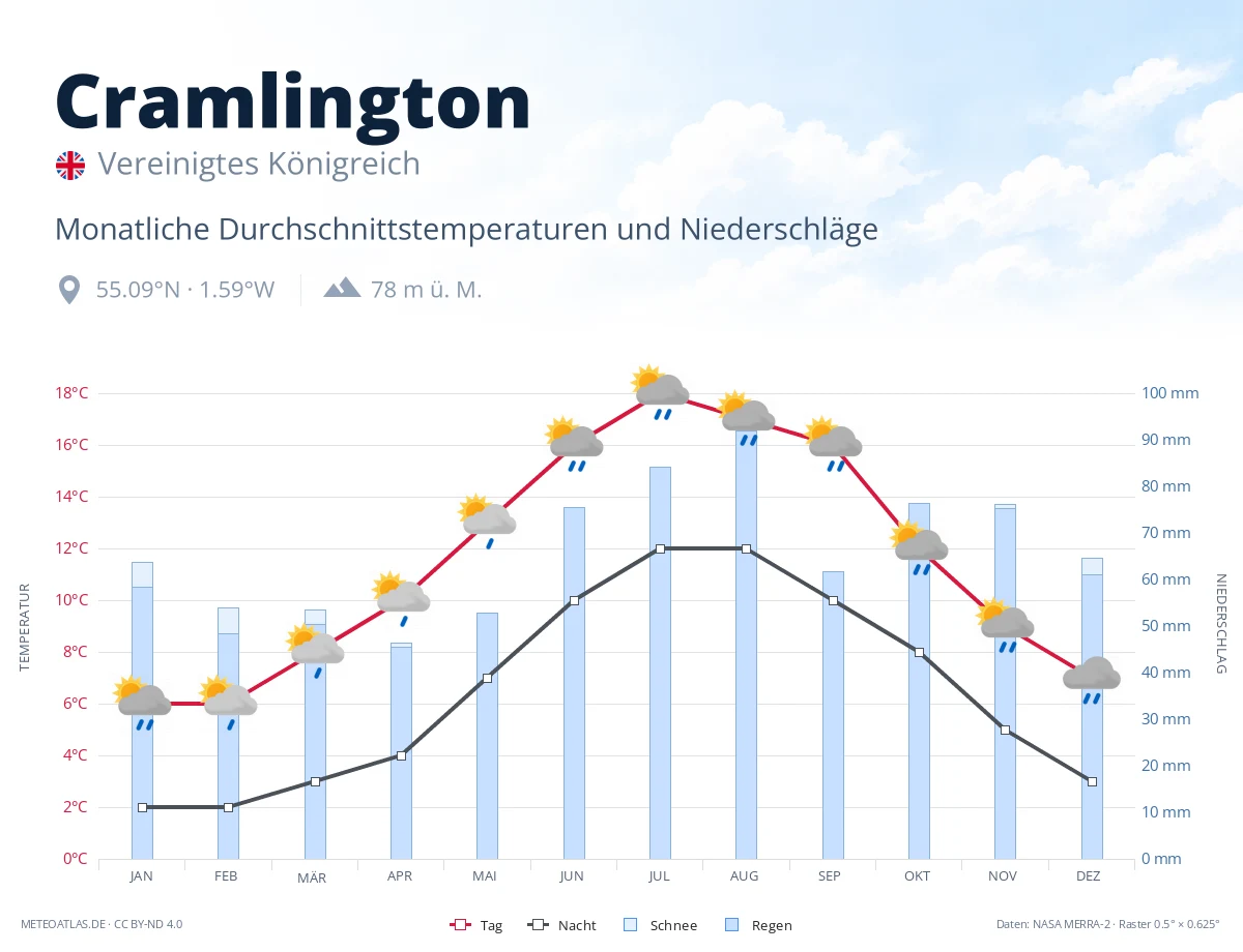 Cramlington - monatliche Durchschnittstemperaturen und Niederschläge