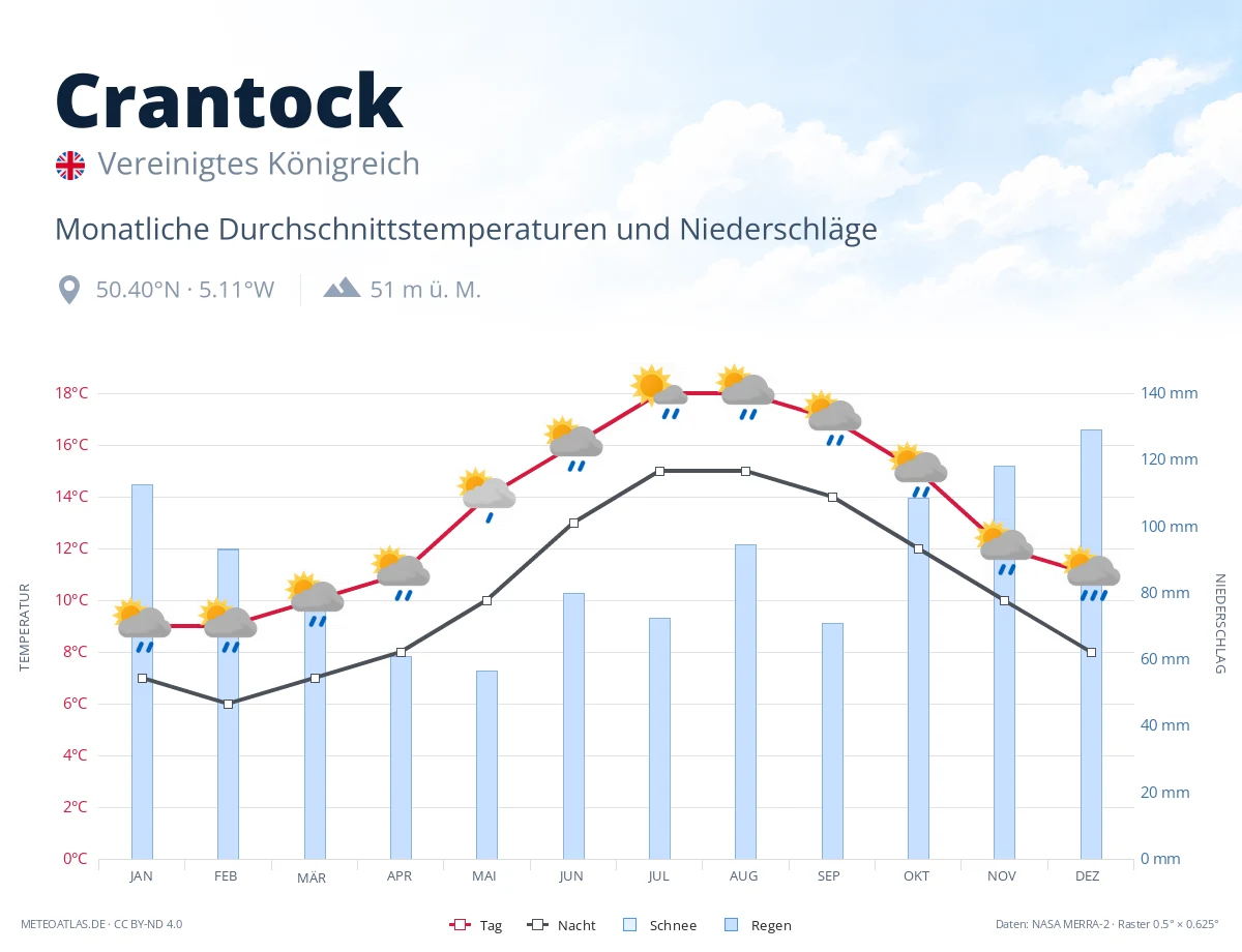 Crantock - monatliche Durchschnittstemperaturen und Niederschläge