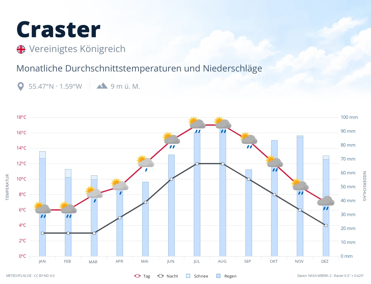 Craster - monatliche Durchschnittstemperaturen und Niederschläge