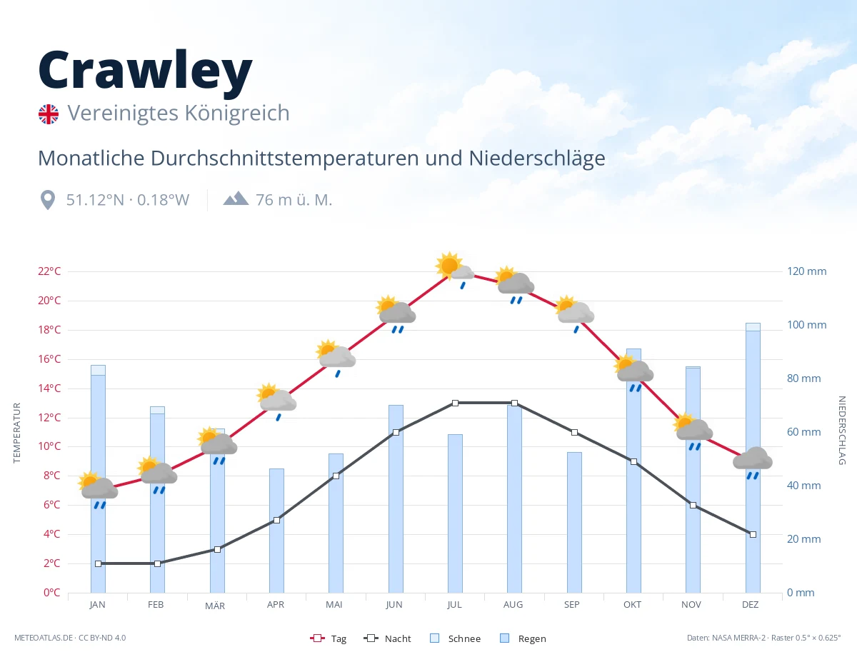 Crawley - monatliche Durchschnittstemperaturen und Niederschläge