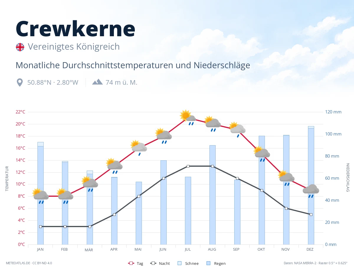 Crewkerne - monatliche Durchschnittstemperaturen und Niederschläge